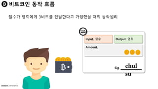 Input. 철수 Output. 영희
Amount.
Sig. chul
su
비트코인 동작 흐름
철수가 영희에게 3비트를 전달한다고 가정했을 때의 동작원리
 
