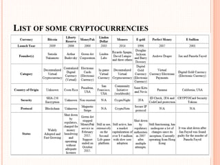 LIST OF SOME CRYPTOCURRENCIES
 