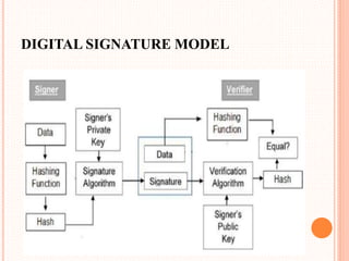 DIGITAL SIGNATURE MODEL
 