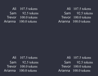 Ali 107.5 tokens
Sam 92.5 tokens
Trevor 100.0 tokens
Arianna 100.0 tokens
Ali 107.5 tokens
Sam 92.5 tokens
Trevor 100.0 tokens
Arianna 100.0 tokens
Ali 107.5 tokens
Sam 92.5 tokens
Trevor 100.0 tokens
Arianna 100.0 tokens
Ali 107.5 tokens
Sam 92.5 tokens
Trevor 100.0 tokens
Arianna 100.0 tokens
 