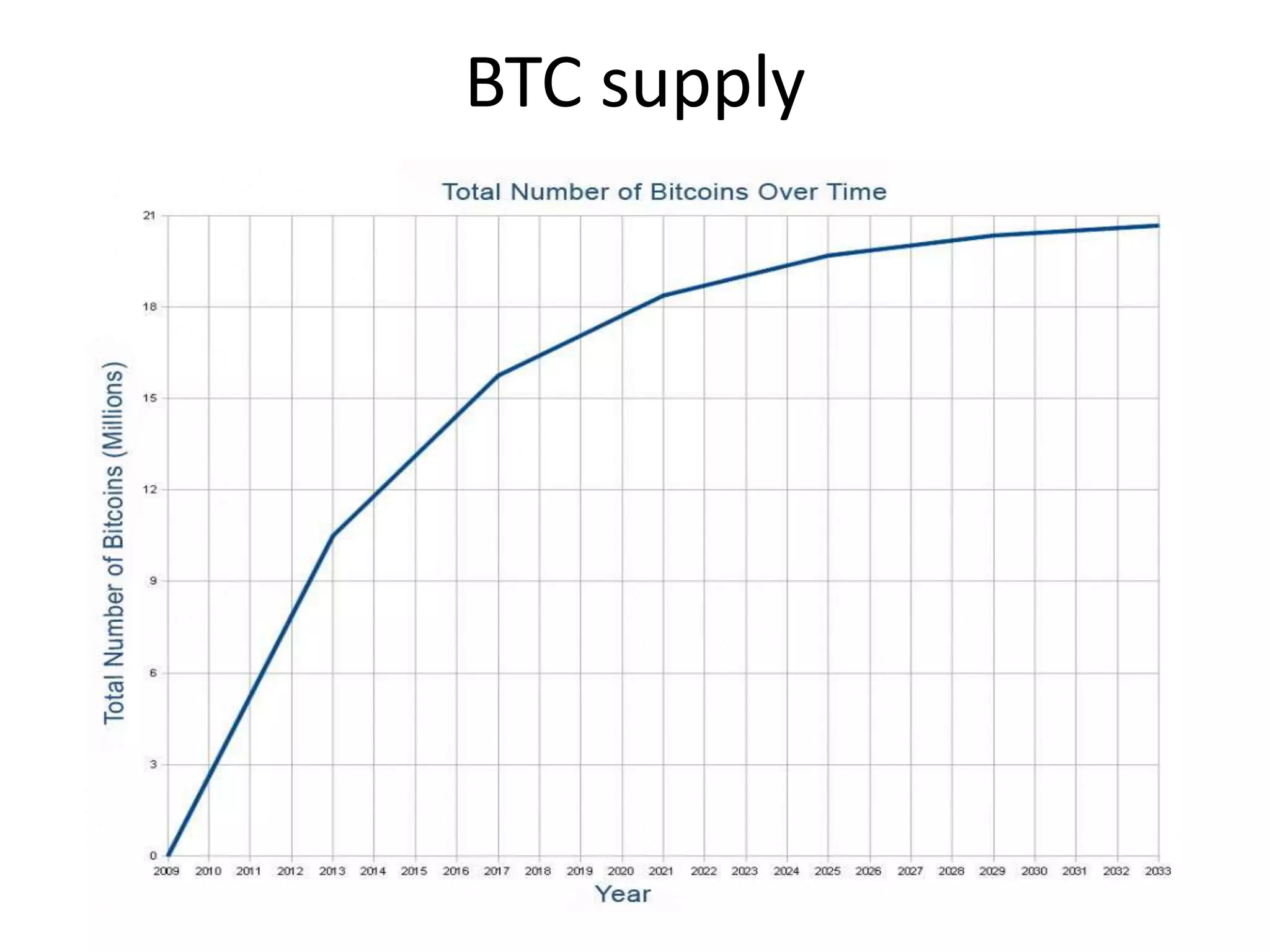 BTC supply

 