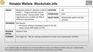 Notable Wallets: Blockchain.info
ABOUT

Blockchain explorer; operates a hybrid LOCATION
wallet1 – “largest and most secure
ESTABLISHED
wallet service.” January 2013: 110K
registered users; enables 10-20% of
VALUE CHAIN
all Bitcoin transactions.

UK
2011
Web/mobile wallet and data
provider

FOUNDERS Ben Reeves:
•Freelance software developer based in the UK;
•Apps include AIM Addict & FTSE.
REVENUE
MODEL

Service is free

FUNDING

Per Angel List, “We are seeking investment to reach more mainstream markets.”

1. In a hybrid wallet, the bitcoins are not stored with the server, but instead are held in the user’s web browser.
The service provider or a hacker, hence, cannot access or spend from such wallet.

13

 