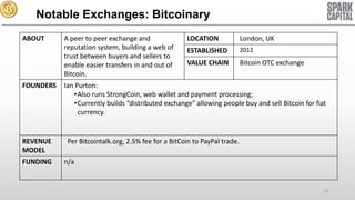 Notable Exchanges: Bitcoinary
ABOUT

FOUNDERS

REVENUE
MODEL
FUNDING

A peer to peer exchange and
reputation system, building a web of
trust between buyers and sellers to
enable easier transfers in and out of
Bitcoin.

LOCATION

London, UK

ESTABLISHED

2012

VALUE CHAIN

Bitcoin OTC exchange

Ian Purton:
•Also runs StrongCoin, web wallet and payment processing;
•Currently builds “distributed exchange” allowing people buy and sell Bitcoin for fiat
currency.

Per Bitcointalk.org, 2.5% fee for a BitCoin to PayPal trade.
n/a

33

 