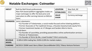 Notable Exchanges: Coinsetter
ABOUT

Built by Wall Street professionals,
New York based platform aggregates trades on
major exchanges to offer the best price and
soon plans to offer earning interest on BitCoin
loans.

LOCATION

New York, NY

ESTABLISHED

2012

VALUE
CHAIN

Currency exchange

FOUNDERS Jaron Lukasiewicz:
•Co-Founder of Ticketometer, a social media-focused online ticketing platform;
•Former Associate at The CapStreet Group, a Houston-based private equity firm;
•Former investment banker at J.P. Morgan and Sanders Morris Harris.
Yo Sub Kwon:
•Co-founder of LaunchKey, providing passwordless online authentication services;
•Partner at Ticketometer;
•Co-founder of Shirts By Me, crowd funded T-Shirt community.
REVENUE
MODEL
FUNDING

0.30%-0.50% trading fee; 010%-0.20% for market-makers.
04/2013: $500K seed: Barry Silbert (SecondMarket CEO), Tribeca Venture Partners
36

 