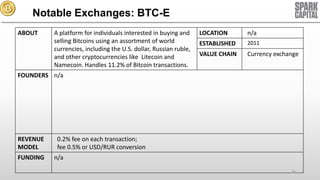 Notable Exchanges: BTC-E
ABOUT

A platform for individuals interested in buying and
selling Bitcoins using an assortment of world
currencies, including the U.S. dollar, Russian ruble,
and other cryptocurrencies like Litecoin and
Namecoin. Handles 11.2% of Bitcoin transactions.

LOCATION

n/a

ESTABLISHED

2011

VALUE CHAIN

Currency exchange

FOUNDERS n/a

REVENUE
MODEL
FUNDING

0.2% fee on each transaction;
fee 0.5% or USD/RUR conversion
n/a
38

 