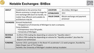 Notable Exchanges: BitBox
ABOUT

Established on the premise that
LOCATION
Bitcoin economy is simply too large for ESTABLISHED
one exchange (Mt.Gox?) to handle, no
VALUE CHAIN
matter how efficient and scalable its
architecture may be.

Ann Arbor, Michigan
2013

Bitcoin exchange and payment
processor

FOUNDERS Kinnard Hockenhull:
•Dropped out of University of Michigan to start a company.
Corey Goldstein:
•Entrepreneur since 5th grade;
•University of Michigan.
REVENUE
MODEL

0.25%-0.75% trading fee depending on volume for “liquidity takers”;
0.20%-0.70% trading fee depending on volume for “liquidity providers” plus fees for
deposit and withdrawal.

FUNDING

Summer 2013: participates in the Boost VC accelerator’s 12 week program, founded by
Adam Draper (son of Tim Draper);
TechArb: the University of Michigan's student startup incubator.
40

 