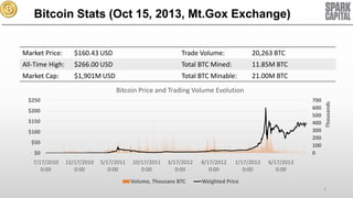 Bitcoin Stats (Oct 15, 2013, Mt.Gox Exchange)

Market Price:

$160.43 USD

Trade Volume:

20,263 BTC

All-Time High:

$266.00 USD

Total BTC Mined:

11.85M BTC

Market Cap:

$1,901M USD

Total BTC Minable:

21.00M BTC

$250

700
600
500
400
300
200
100
0

$200
$150
$100
$50
$0
7/17/2010
0:00

12/17/2010
0:00

5/17/2011
0:00

10/17/2011
0:00

3/17/2012
0:00

Volume, Thousans BTC

8/17/2012
0:00

1/17/2013
0:00

Thousands

Bitcoin Price and Trading Volume Evolution

6/17/2013
0:00

Weighted Price
5

 