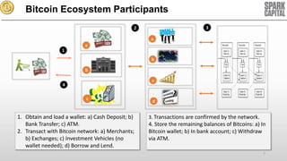Bitcoin Ecosystem Participants
3

2

a
a
1

b
b

v
c

4
c

1. Obtain and load a wallet: a) Cash Deposit; b)
Bank Transfer; c) ATM.
2. Transact with Bitcoin network: a) Merchants;
b) Exchanges; c) Investment Vehicles (no
wallet needed); d) Borrow and Lend.

d

3. Transactions are confirmed by the network.

4. Store the remaining balances of Bitcoins: a) In
Bitcoin wallet; b) In bank account; c) Withdraw
via ATM.
7

 