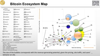 Bitcoin Ecosystem Map
1 Armory
Technologies
2 Blockchain.info
3 Coinbase
4 EasyWallet
5 StrongCoin
6 Flexcoin
7 BitInstant
8 BitPay
9 BIPS
10 BitPagos
11 eCoin Cashier

14 Bitcoinary
15 Mt.Gox
16 BitStamp
17 Coinsetter
18 Kraken
19 BTC-E
20 Coinabul
21 BitBox
22 Crypto::Stocks
23 ButterflyLabs
24 Avalon

27 Robocoin
28 BitcoinATM
29 Exante
30 BitCoin Investment
Trust
31 Winklevoss Bitcoin
Trust
32 CoinLab
33 Boost VC
34 BitBond.net
35 BitLendingClub
36 BTCJam
37 BitDeposit.net

12 Ripple Labs

25 HashFast
Technologies

38 CoinLenders

13 Localbitcoins.com 26 Lamassu Bitcoin
Ventures
Red Stars - very small or un-monetized companies from various sectors;
Yellow – wallets;
Light Blue - payment processors;
Green – exchanges;
Peach - hardware and equipment;
Grey - investment vehicles;
Dark blue - borrowing and lending.

The size of the bubbles corresponds with the revenue-generating potential, given the pricing, site traffic, and users’
behavior on site.

74

 