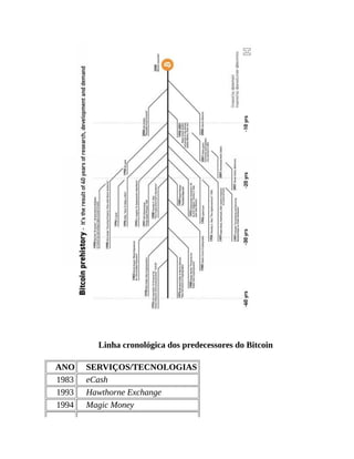 Linha cronológica dos predecessores do Bitcoin
ANO SERVIÇOS/TECNOLOGIAS
1983 eCash
1993 Hawthorne Exchange
1994 Magic Money
 