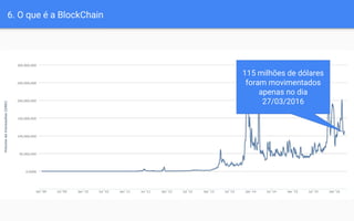 6. O que é a BlockChain
115 milhões de dólares
foram movimentados
apenas no dia
27/03/2016
 