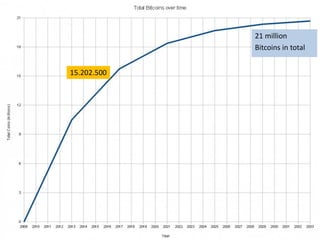 21 million
Bitcoins in total
15.202.500
 