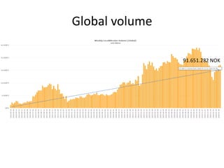 91.651.282 NOK
Global volume
 
