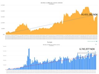 Europe
91.651.282 NOK
6.745.977 NOK
 