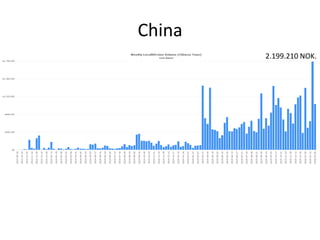 2.199.210 NOK.
China
 