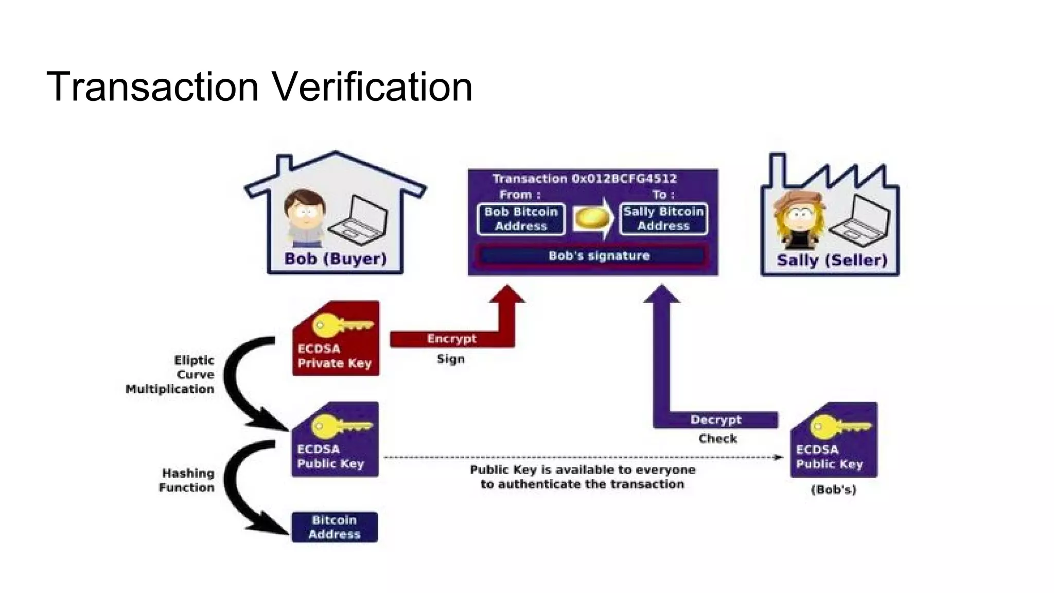 Transaction Verification
 