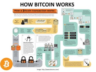 HOW BITCOIN WORKS
Image: http://www.bitcoins.com/
 