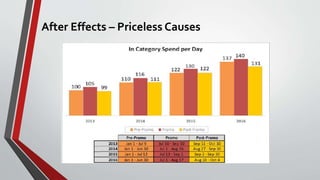 After Effects – Priceless Causes
 