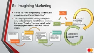 Re-Imagining Marketing
• “There are some things money can’t buy. For
everything else, there’s MasterCard”
• The campaign has been running for 17 years
now, and expanded to more than 200 countries.
In a sense “Priceless” became a viral, social
campaign years before there was a social
media.
End
Customers
Merchant
Partners
Banks
•Stressing the superior
nature of the product
Marketing 1.0
•Emotions
•Even to the extent of
excluding product
features from the ad
•Initial Priceless ad of ‘97
Marketing 2.0 •Advent of Data Driven
architecture
•Analyzed data to target
customers with precision,
relevance and
timelessness
Marketing 3.0
•Connected World
Connected Customers
•Digital Revolution and
Social Media Tsunami
Marketing 4.0
 
