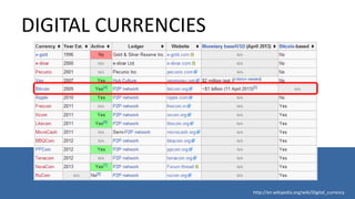 DIGITAL CURRENCIES
http://en.wikipedia.org/wiki/Digital_currency
 