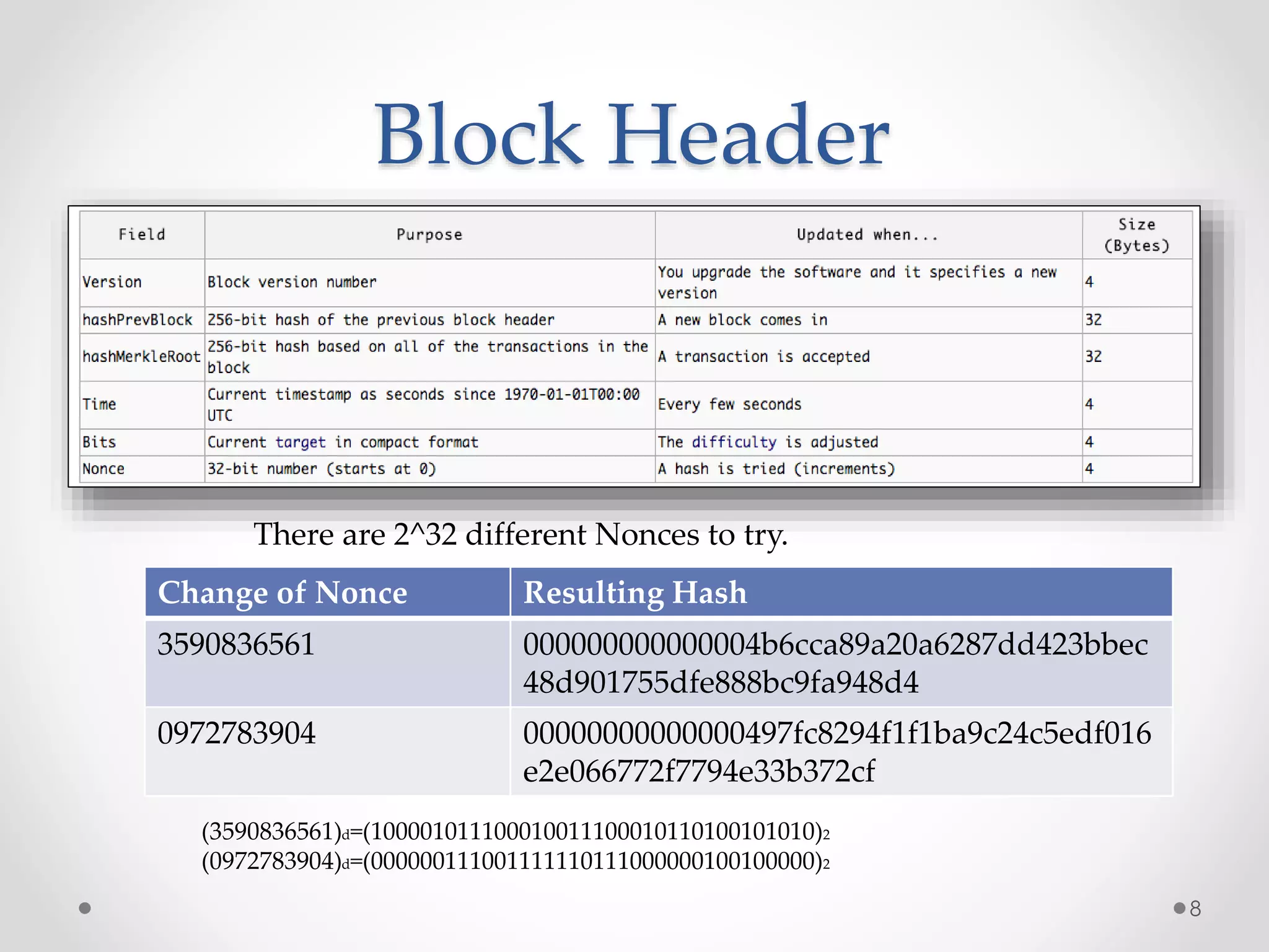 Block Header
8
Change of Nonce Resulting Hash
3590836561 000000000000004b6cca89a20a6287dd423bbec
48d901755dfe888bc9fa948d4
0972783904 00000000000000497fc8294f1f1ba9c24c5edf016
e2e066772f7794e33b372cf
(3590836561)d=(100001011100010011100010110100101010)2
(0972783904)d=(000000111001111110111000000100100000)2
There are 2^32 different Nonces to try.
 