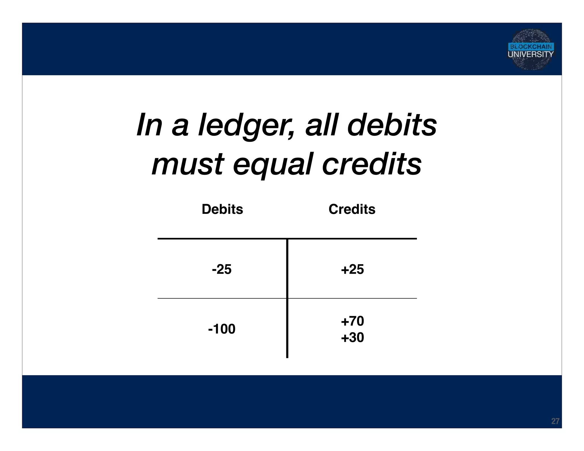 Hidden Transcript
In a ledger, all debits 
must equal credits
27
Debits Credits
-25 +25
-100
+70 
+30
 