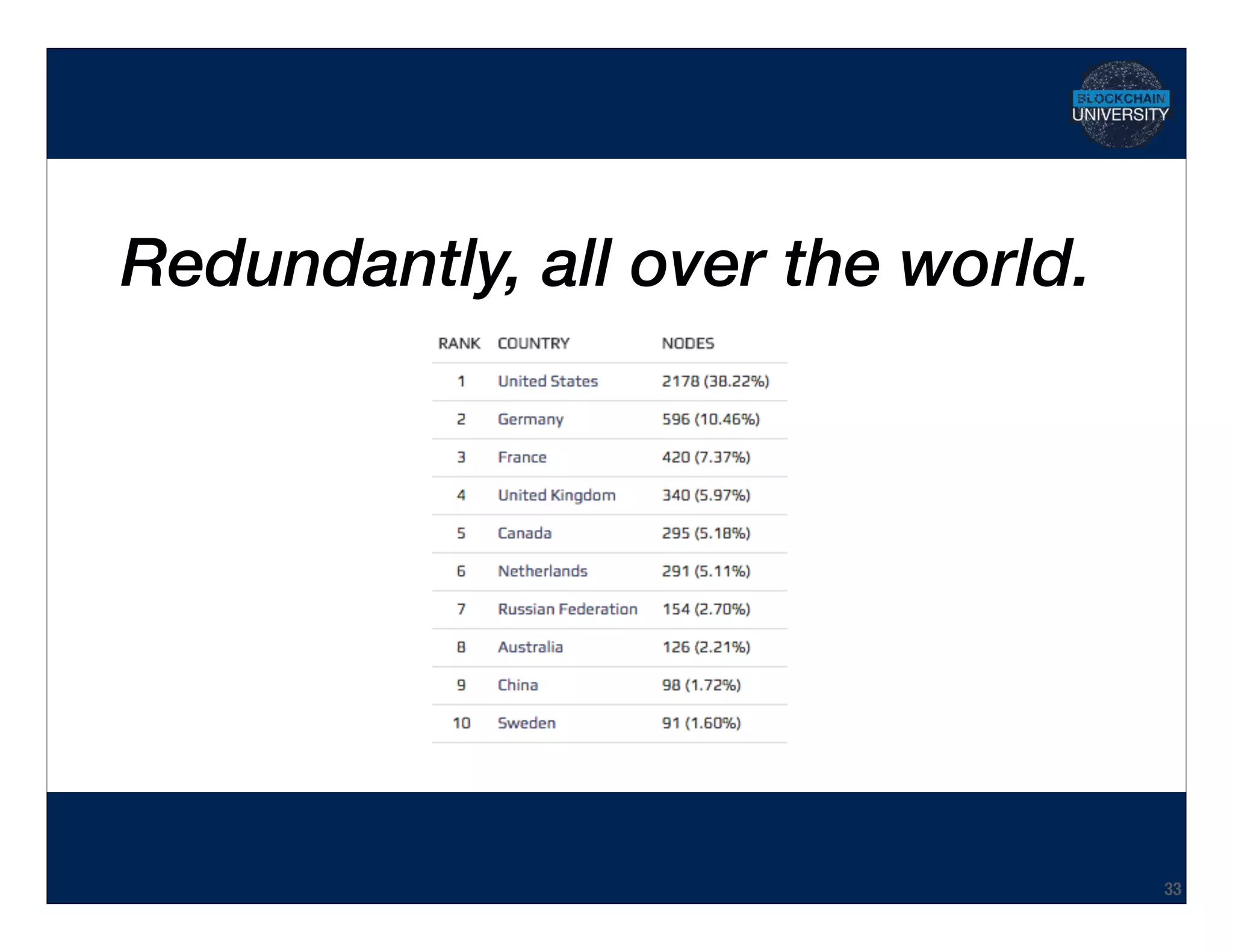 Hidden Transcript
Redundantly, all over the world.
33
 