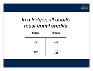 Hidden Transcript
In a ledger, all debits 
must equal credits
27
Debits Credits
-25 +25
-100
+70 
+30
 