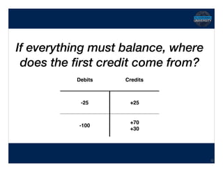 Hidden Transcript
If everything must balance, where
does the first credit come from?
28
Debits Credits
-25 +25
-100
+70 
+30
 