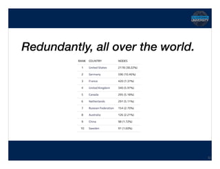 Hidden Transcript
Redundantly, all over the world.
33
 
