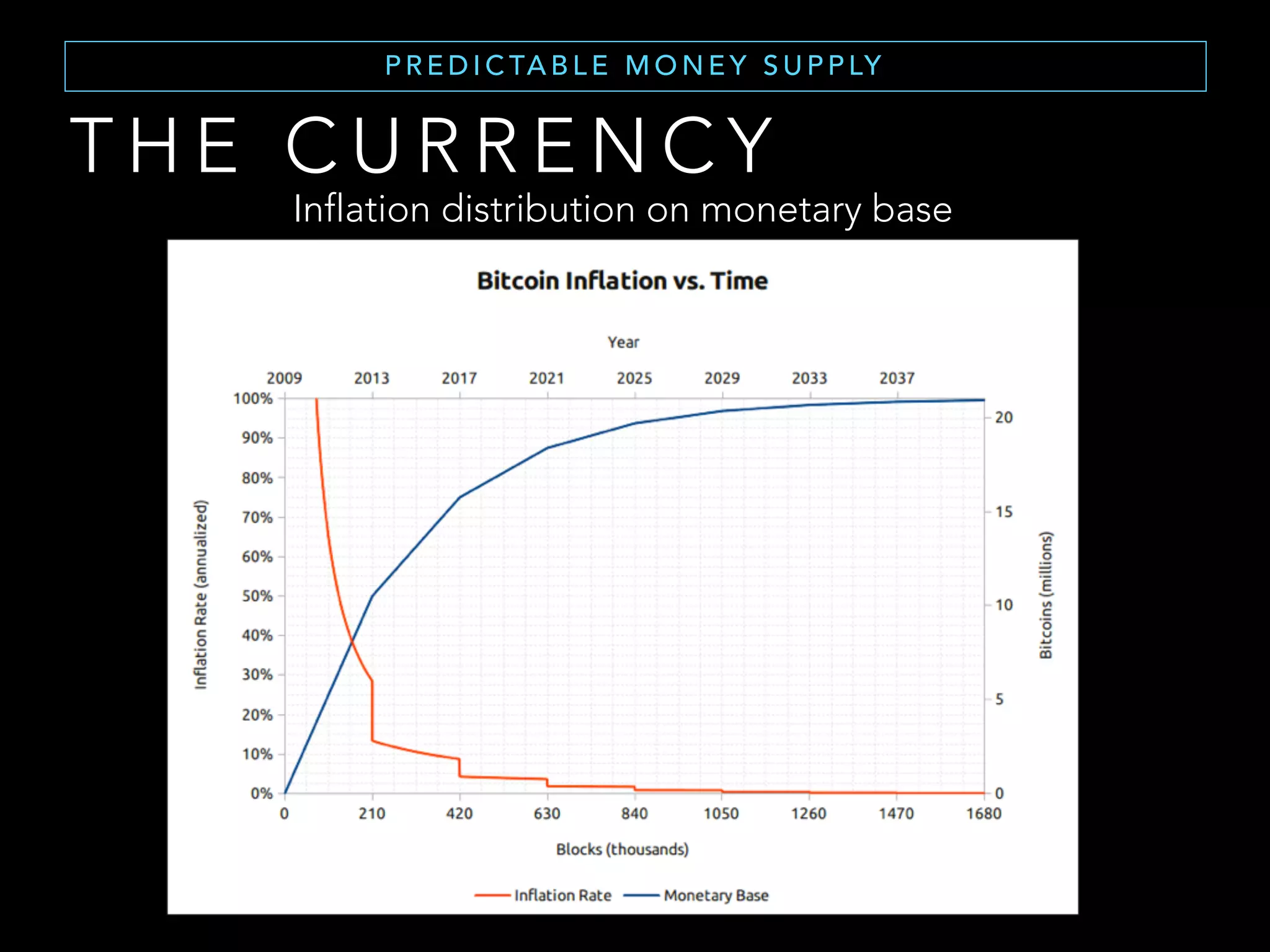 T H E C U R R E N C Y
W H AT I S M O N E Y ( 2 )
• Scarce
• Divisible
• Storable
• Durable
• Fungible
• Veriﬁable
• Portable
• Difﬁcult to counterfeit
• Widely accepted
Modern definition of Money
 