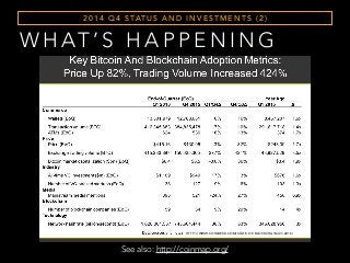 W H AT ’ S H A P P E N I N G
2 0 1 4 Q 4 S TAT U S A N D I N V E S T M E N T S ( 2 )
See also: http://coinmap.org/
H T T P : / / W W W. C O I N D E S K . C O M / S TAT E - O F - B L O C K C H A I N - Q 1 - 2 0 1 6 /
 