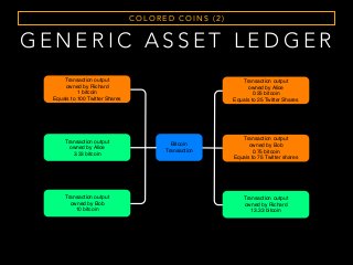G E N E R I C A S S E T L E D G E R
C O L O R E D C O I N S ( 2 )
Bitcoin
Transaction
Transaction output
owned by Richard
1 bitcoin
Equals to 100 Twitter Shares
Transaction output
owned by Alice
3.33 bitcoin
Transaction output
owned by Bob
10 bitcoin
Transaction output
owned by Alice
0.25 bitcoin
Equals to 25 Twitter Shares
Transaction output
owned by Bob
0.75 bitcoin
Equals to 75 Twitter shares
Transaction output
owned by Richard
13.33 bitcoin
 