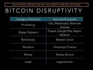 A C T I V I T I E S A F F E C T E D B Y T H E A D O P T I O N O F B I T C O I N
Category Disrupted Business Disrupted
Purchasing
Visa, Mastercard, American
Express
Digital Payment
Paypal, Google Play, Apple,
Amazon
Remittance Western Union
Donation Campaign Finance
Notary Notary Service
Legal Legal Service
B I T C O I N D I S R U P T I V I T Y
 
