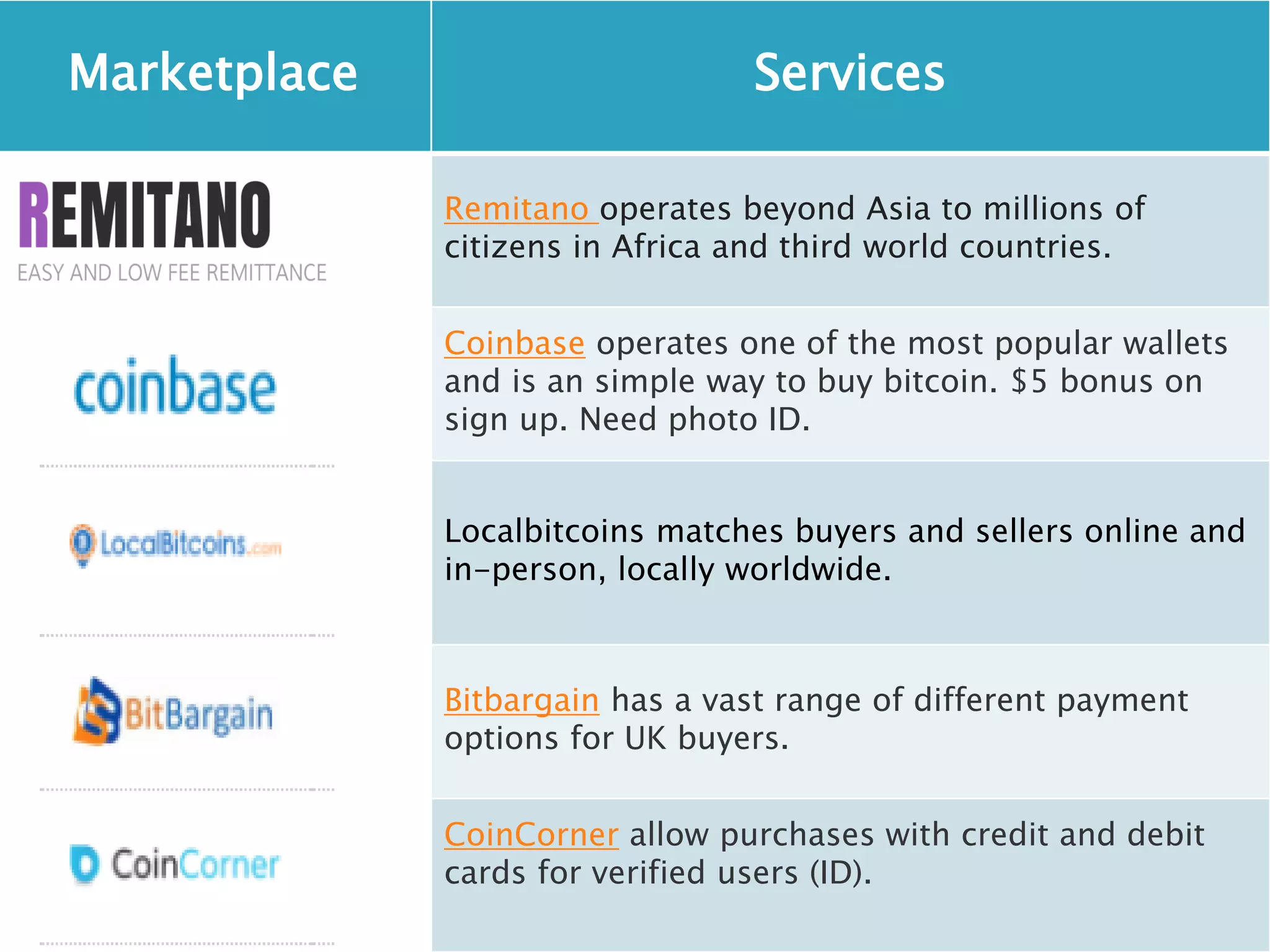 Marketplace Services
Remitano operates beyond Asia to millions of
citizens in Africa and third world countries.
Coinbase operates one of the most popular wallets
and is an simple way to buy bitcoin. $5 bonus on
sign up. Need photo ID.
Localbitcoins matches buyers and sellers online and
in-person, locally worldwide.
Bitbargain has a vast range of different payment
options for UK buyers.
CoinCorner allow purchases with credit and debit
cards for verified users (ID).
 