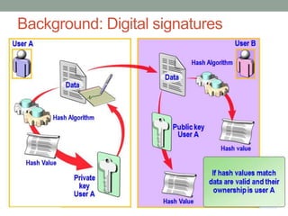 Background: Digital signatures
 