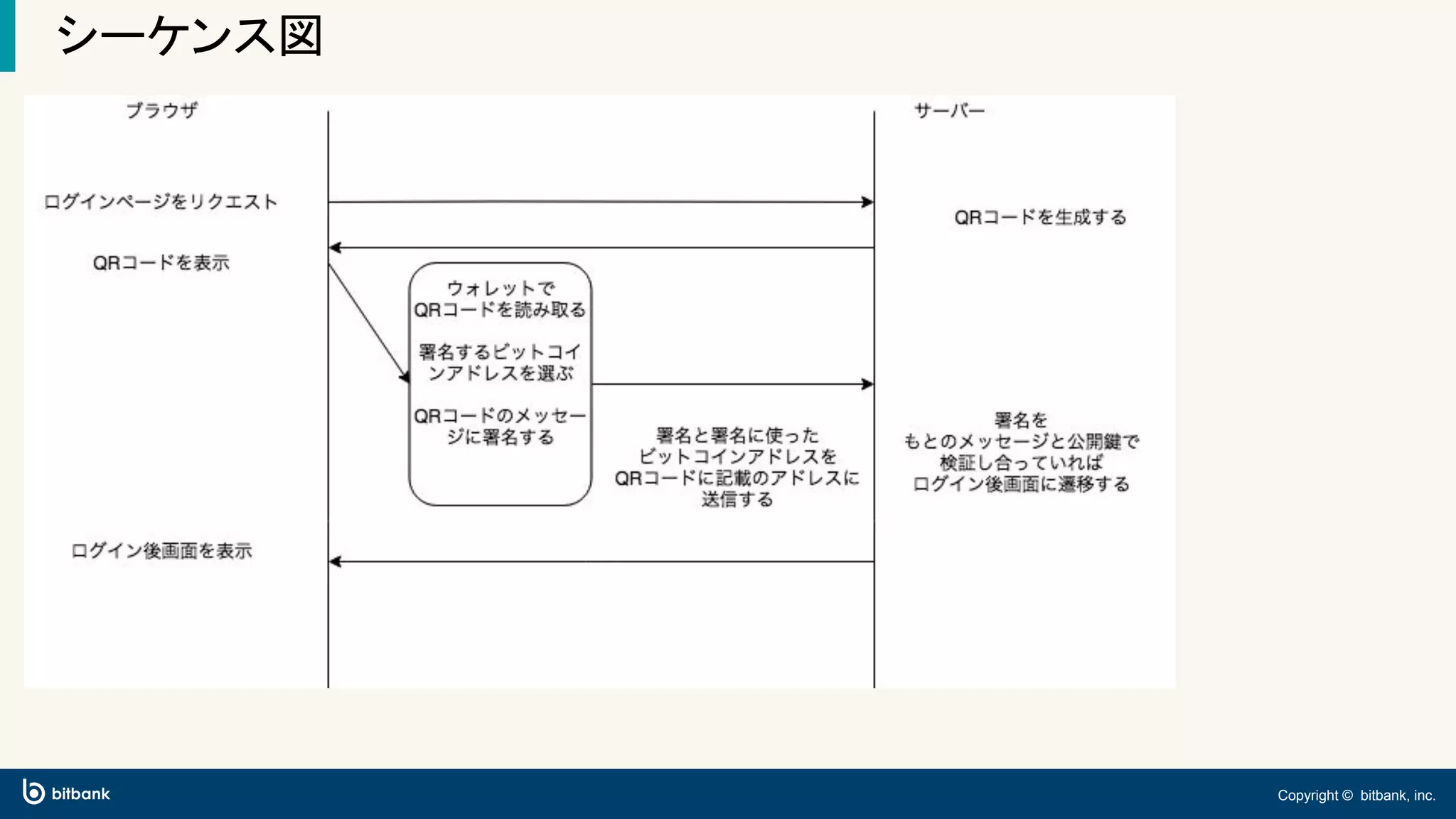Copyright © bitbank, inc.
シーケンス図
 