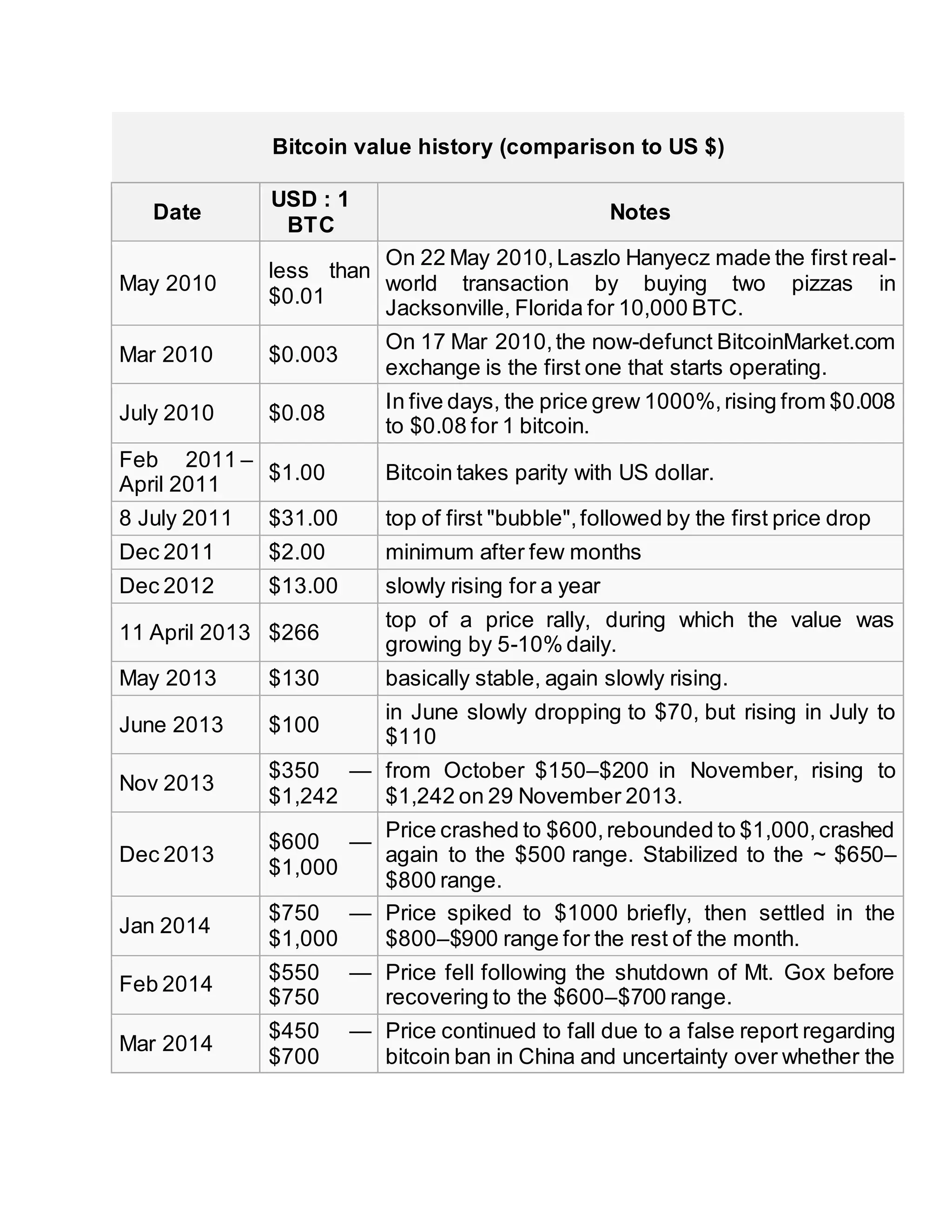 Bitcoin history | DOCX