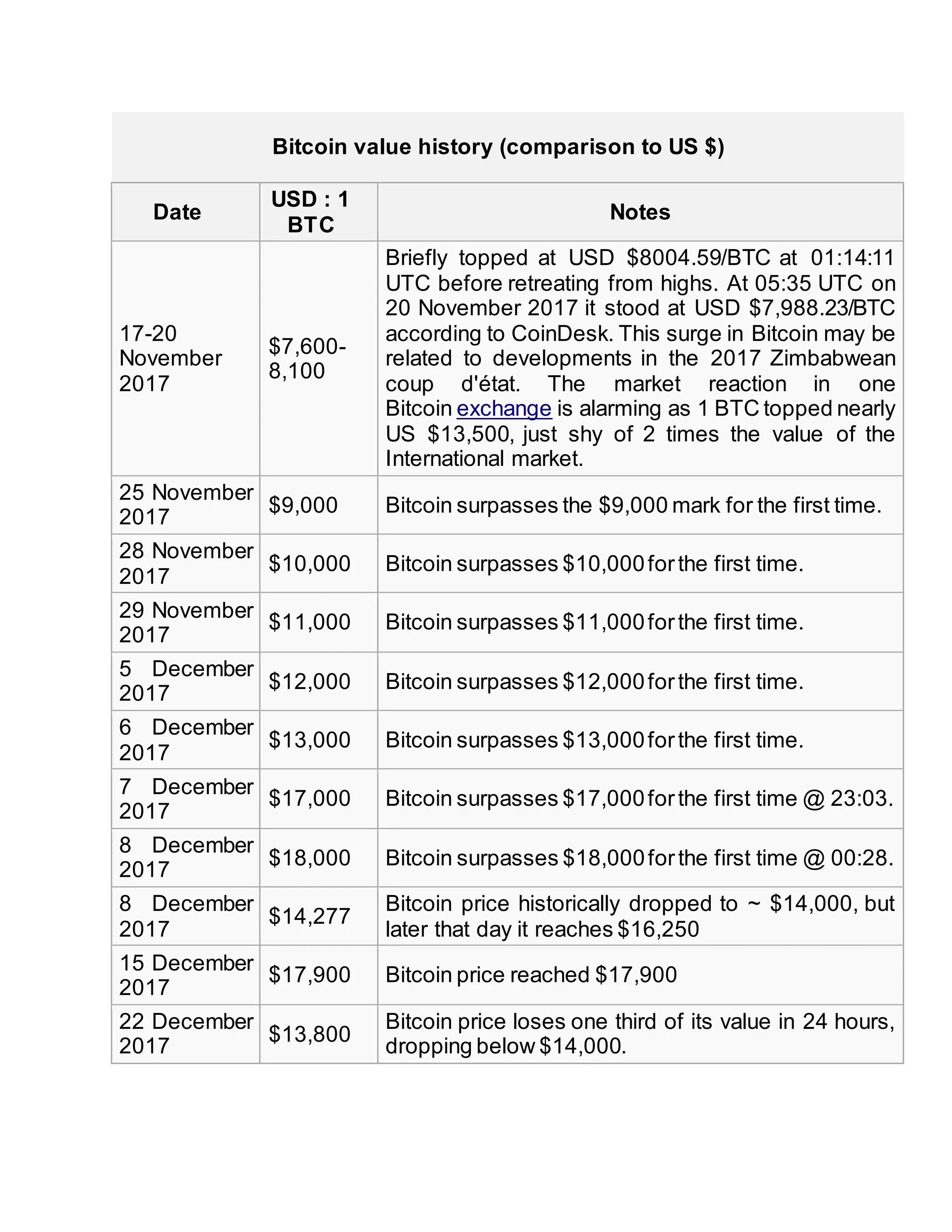 Bitcoin history | DOCX