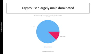 Crypto user largely male dominated
www.BitcoinWiser.com
UserInsights
 