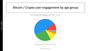 Bitcoin / Crypto user engagement by age group
www.BitcoinWiser.com
UserInsights
 