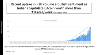 Recent uptake in P2P volume a bullish sentiment as
Indians capitulate Bitcoin worth more than
₹1Crore/week since April 202...
