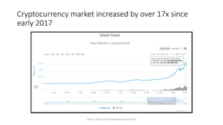 Cryptocurrency market increased by over 17x since
early 2017
Source: https://coinmarketcap.com/charts/
 