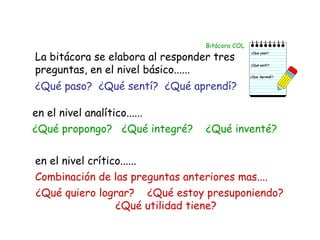 Bitácora COL

La bitácora se elabora al responder tres
preguntas, en el nivel básico......
¿Qué paso? ¿Qué sentí? ¿Qué aprendí?

en el nivel analítico......
¿Qué propongo? ¿Qué integré?      ¿Qué inventé?


en el nivel crítico......
Combinación de las preguntas anteriores mas....
¿Qué quiero lograr? ¿Qué estoy presuponiendo?
                  ¿Qué utilidad tiene?
 