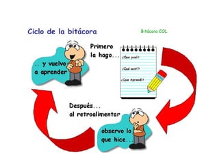 Ciclo de la bitácora   Bitácora COL
 