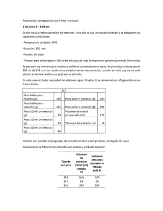 Preparación de exposición para feria municipal
1 de junio 3 – 5:40 pm
Se dio inicio a rotoevaporación de extractos. Para ello se usó un equipo Heidolph y se trabajaron las
siguientes condiciones:
-Temperatura del baño: 40ºC
-Rotación: 150 rpm
-Presión: 95 mbar
-Tiempo: para rotoevaporar 100 ml de extracto de ruda se requieren aproximadamente 30 minutos
Se pesaron los balones para muestra y solvente completamente secos. Se procedió a rotoevaporar
300 ml de EFE con las condiciones anteriormente mencionadas; cuando se notó que ya no salía
etanol, se retiró el balón y se pesó con el extracto.
En este caso no hubo necesidad de adicionar agua. El extracto se almacenó en refrigeración en un
frasco ámbar.
EFE
Peso balón para
muestra (g): 269 Peso balón + extracto (g): 290
Peso balón para
solvente (g): 261 Peso balón + solvente (g): 491
Peso 100 ml de extracto
(g): 85
Volumen de etanol
recuperado (ml) 277
Peso 100 ml de extracto
(g): 85 Volumen del extracto (ml) 14
Peso 100 ml de extracto
(g): 86
El balón con paredes impregnadas de extracto se llevó a refrigeración, protegido de la luz.
Nuevamente se filtraron los extractos con cedazo y embudo bushner:
Tipo de
extracto
Volumen
de
extractos
inicial (ml)
- cedazo -
2ª
Volumen
extractos
posterior a
filtrado
(ml)-2ª
EFA N/A N/A
EFE 64 60
ESE 287 284
 