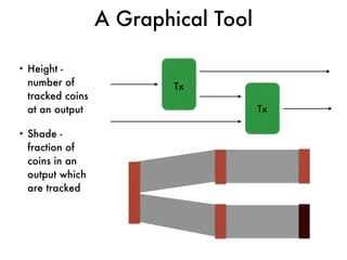 • Height -
number of
tracked coins
at an output
• Shade -
fraction of
coins in an
output which
are tracked
Tx
Tx
A Graphical Tool