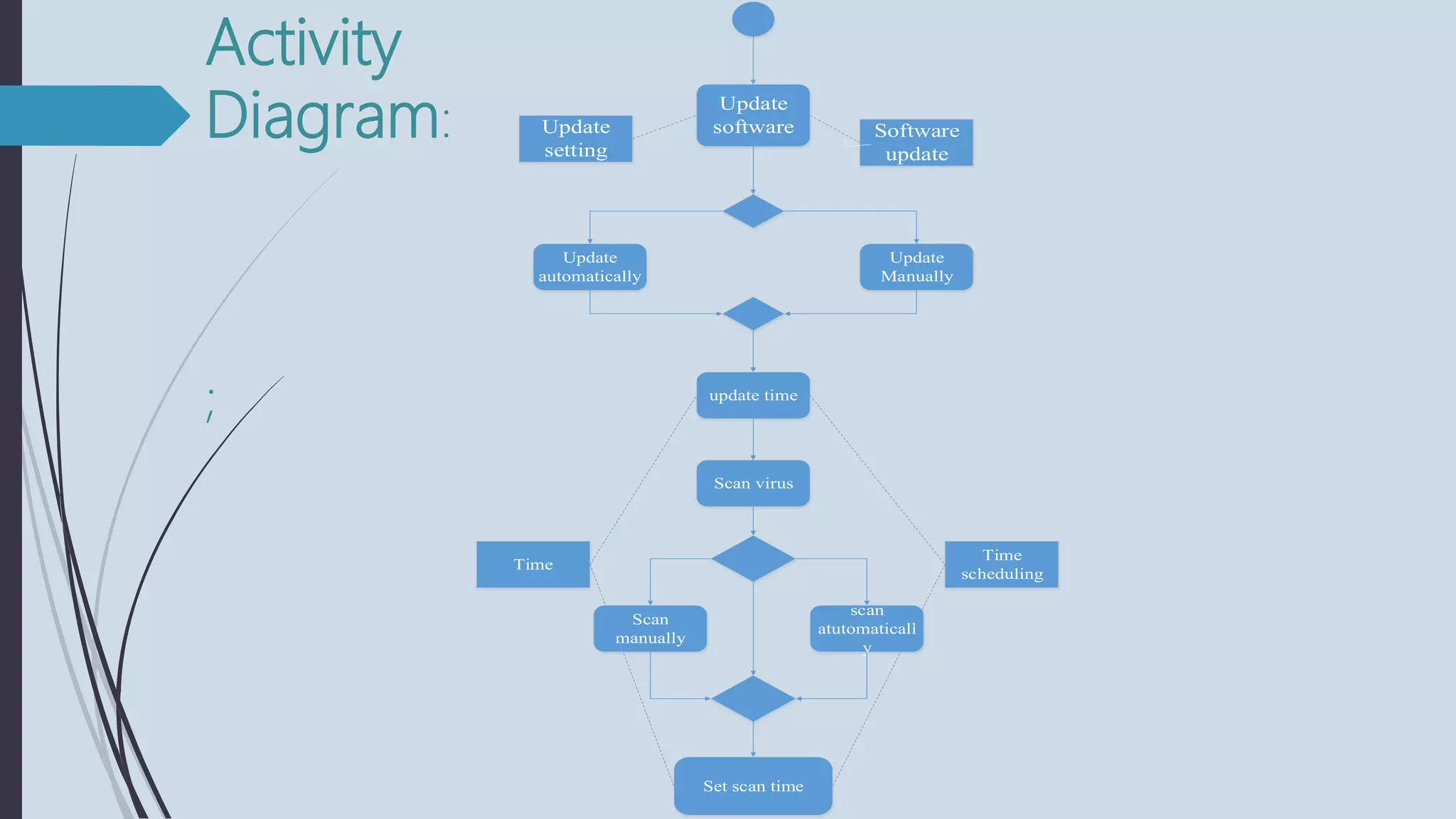 Bit defender antivirus UML diagrams in software engineering | PPTX
