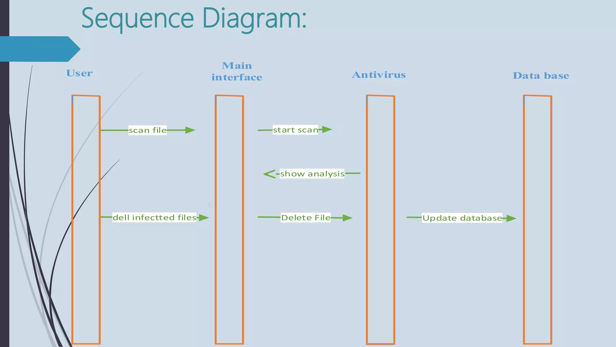 Bit defender antivirus UML diagrams in software engineering | PPTX