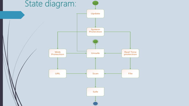 Bit defender antivirus UML diagrams in software engineering | PPTX